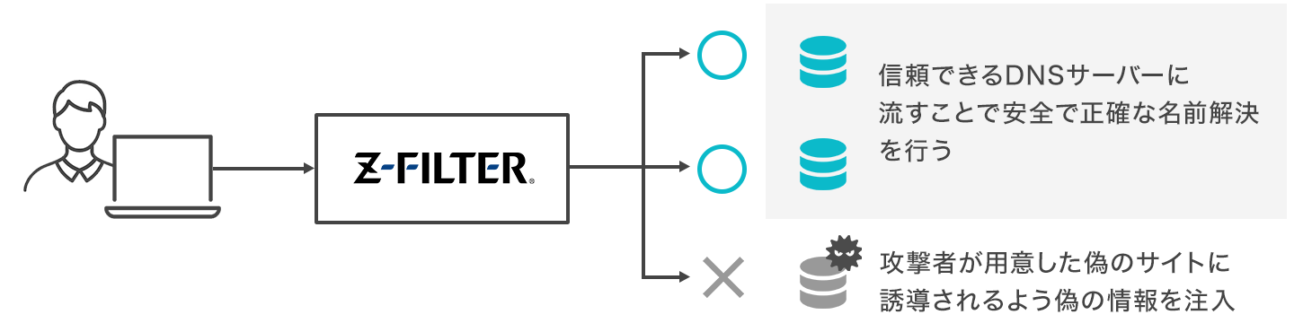 DNSセキュリティ
